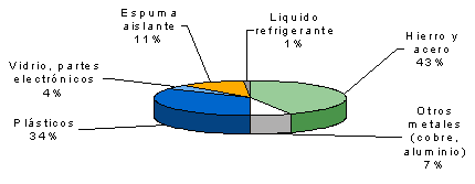 Figura 1.3: Composición promedio de heladeras y freezers